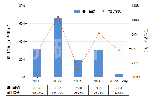 2011-2015年9月中國加氫反應(yīng)器(HS84198910)進口總額及增速統(tǒng)計